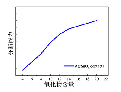 (5)分?jǐn)嗄芰μ匦?>
</div>
</div>
<div id="dlbfara" class="li">
<div id="dlbfara" class="tit-20 tm lh1">(6)接觸電阻特性</div>
<div id="dlbfara" class="img">
<img src=